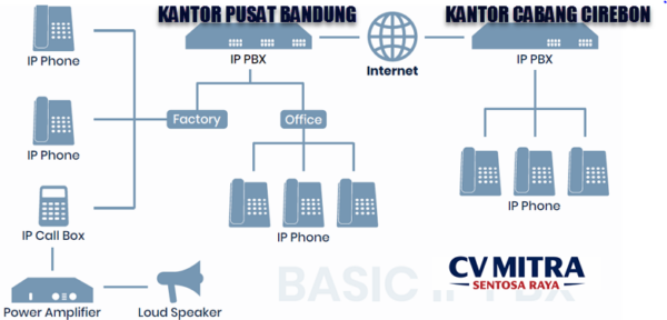 topologi ippbx BANDUNG